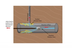 plumbing hydro jetting nozzle high pressure water cleaning diagram