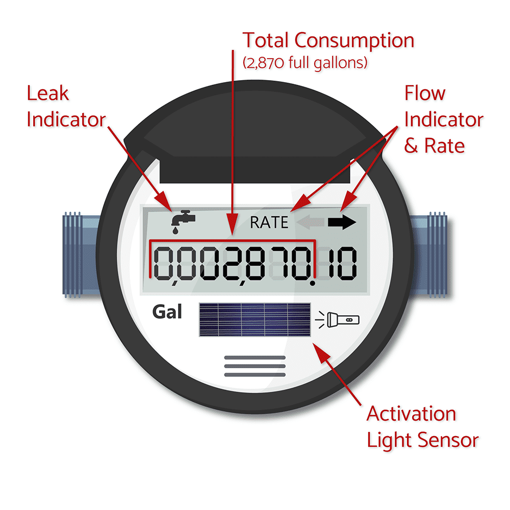 close up of a digital water meter face with the leak indicator active